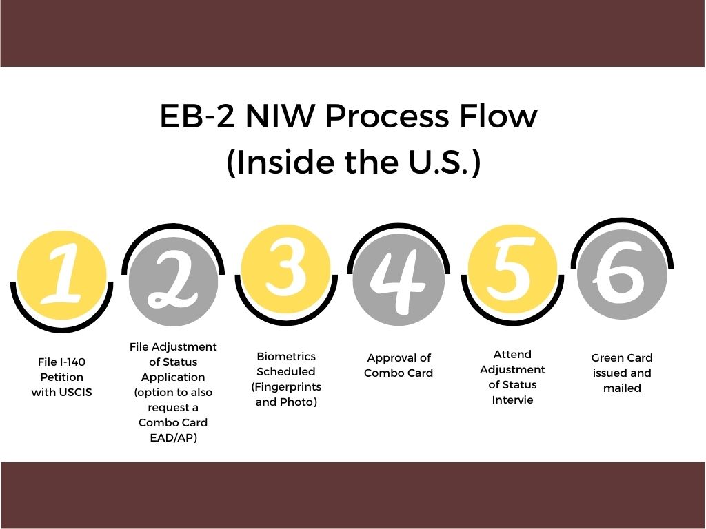 differences between the Regular EB2 petition and EB2 NIW petitions