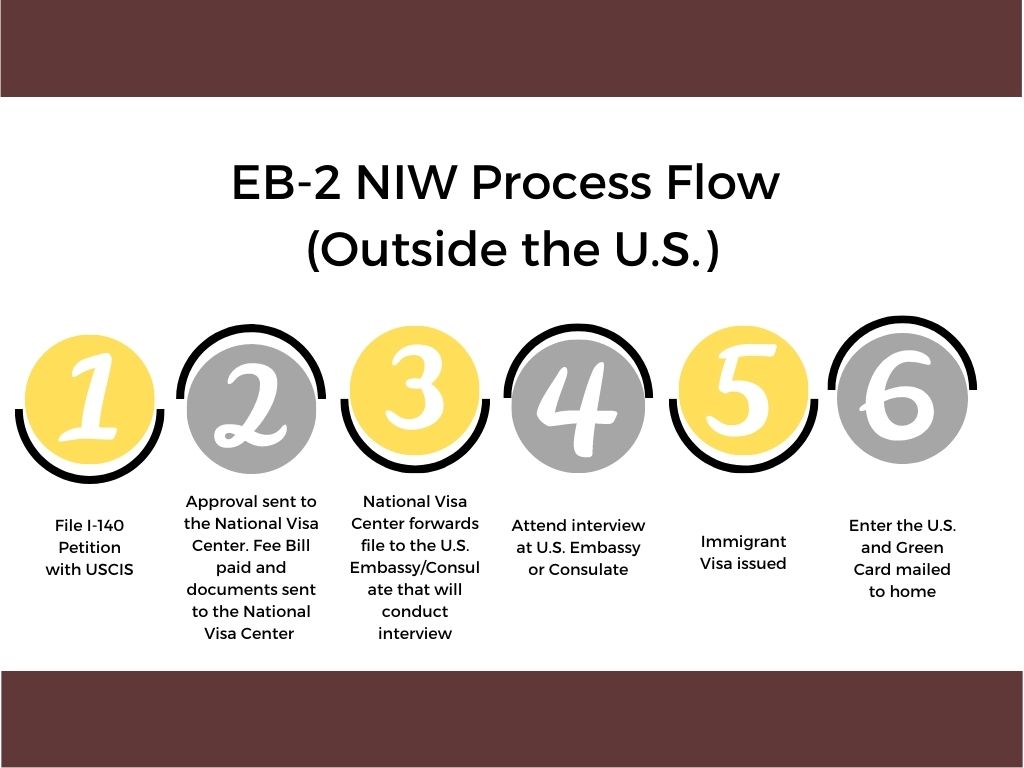 EB-2 NIW and Green Card Approved for International Trade and