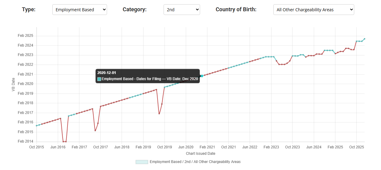 VISA Bulletin Chart for AOS Applicants