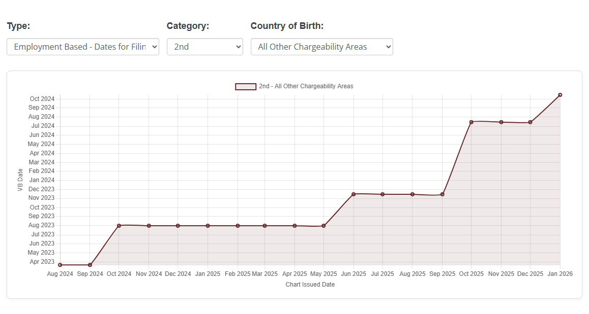The INLG Visa Bulletin Chart